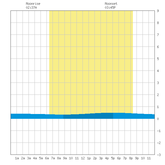 Seadrift tide chart for Wednesday, June 10, 2026
