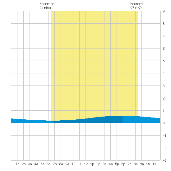 Seadrift tide chart for Saturday, June 13, 2026