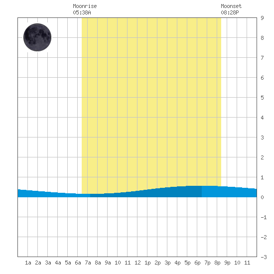 Seadrift tide chart for Sunday, June 14, 2026
