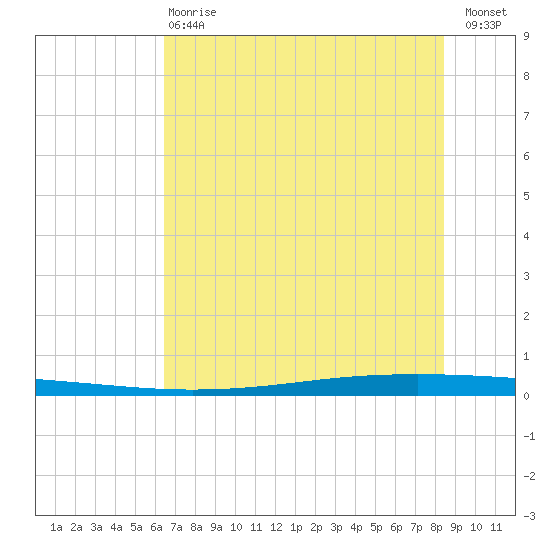 Seadrift tide chart for Monday, June 15, 2026