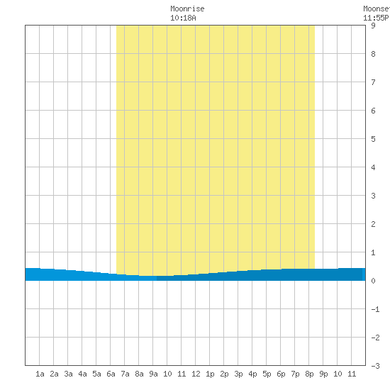 Seadrift tide chart for Thursday, June 18, 2026