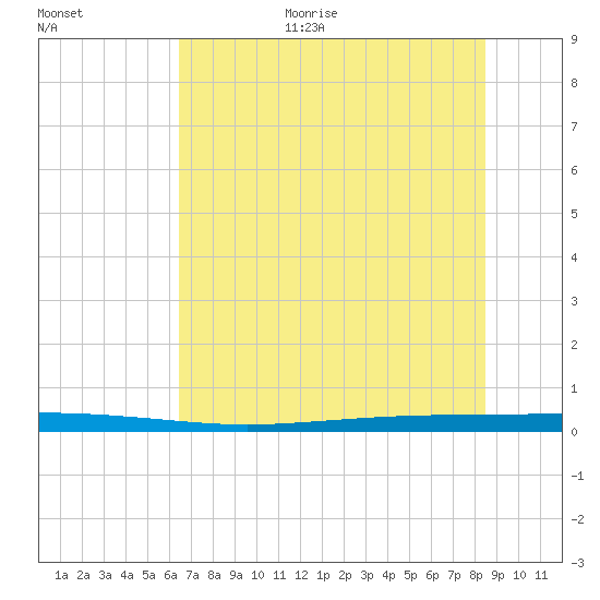 Seadrift tide chart for Friday, June 19, 2026