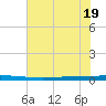 Seadrift tide chart for Friday, June 19, 2026