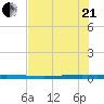 Seadrift tide chart for Sunday, June 21, 2026