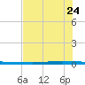Seadrift tide chart for Wednesday, June 24, 2026