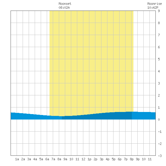 Seadrift tide chart for Tuesday, June 2, 2026