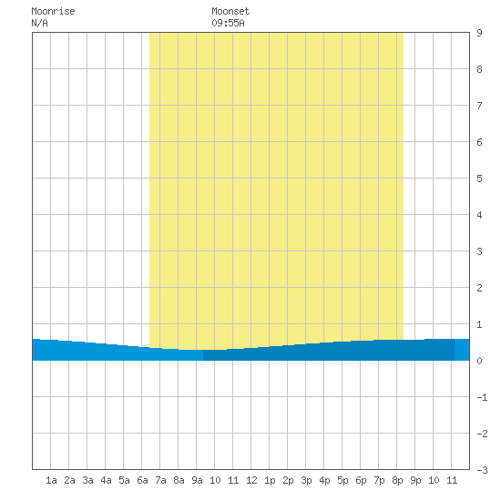 Seadrift tide chart for Thursday, June 4, 2026