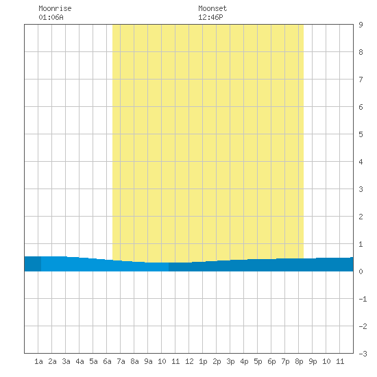 Seadrift tide chart for Sunday, June 7, 2026