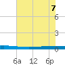 Seadrift tide chart for Sunday, June 7, 2026
