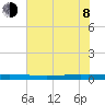 Seadrift tide chart for Monday, June 8, 2026