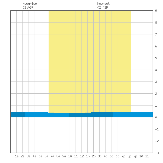 Seadrift tide chart for Tuesday, June 9, 2026