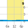 Seadrift tide chart for Tuesday, June 9, 2026