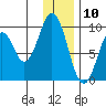 Seal Bay tide chart for Sunday, January 10, 2021