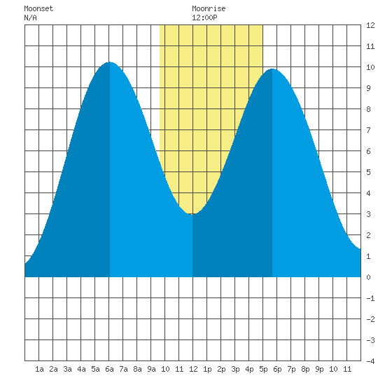 Seal Bay tide chart for Monday, January 18, 2021