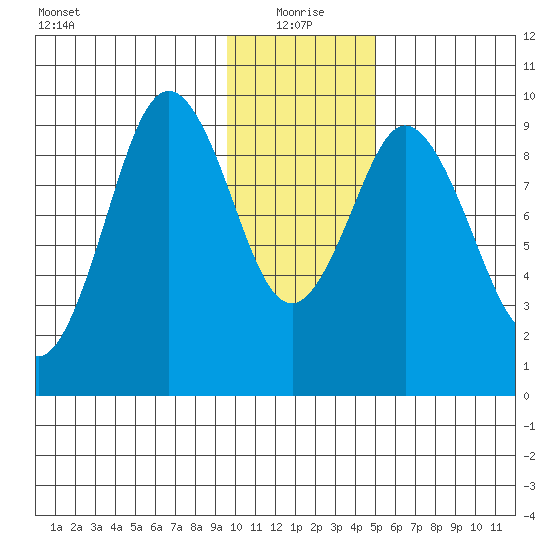 Seal Bay tide chart for Tuesday, January 19, 2021