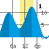 Seal Bay tide chart for Friday, January 1, 2021