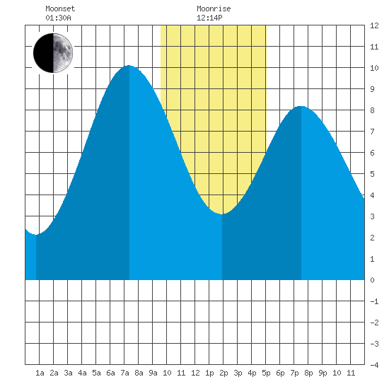 Seal Bay tide chart for Wednesday, January 20, 2021