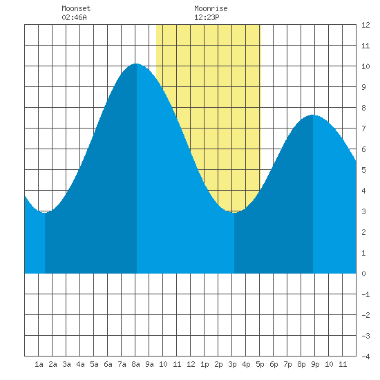 Seal Bay tide chart for Thursday, January 21, 2021