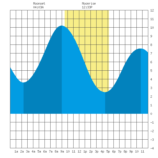 Seal Bay tide chart for Friday, January 22, 2021