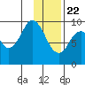 Seal Bay tide chart for Friday, January 22, 2021