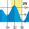 Seal Bay tide chart for Monday, January 25, 2021