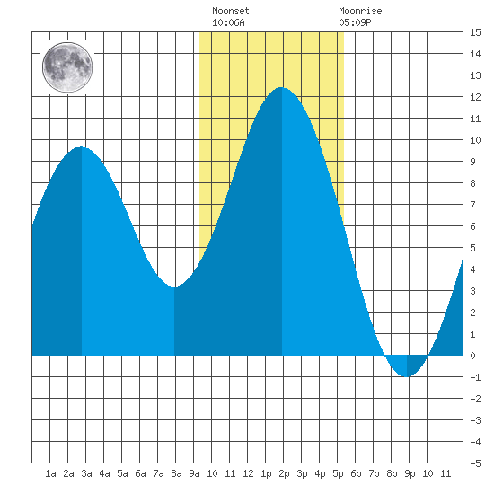 Seal Bay tide chart for Thursday, January 28, 2021