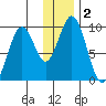 Seal Bay tide chart for Saturday, January 2, 2021