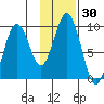 Seal Bay tide chart for Saturday, January 30, 2021