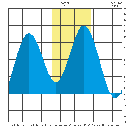 Seal Bay tide chart for Sunday, January 31, 2021