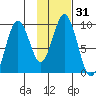 Seal Bay tide chart for Sunday, January 31, 2021
