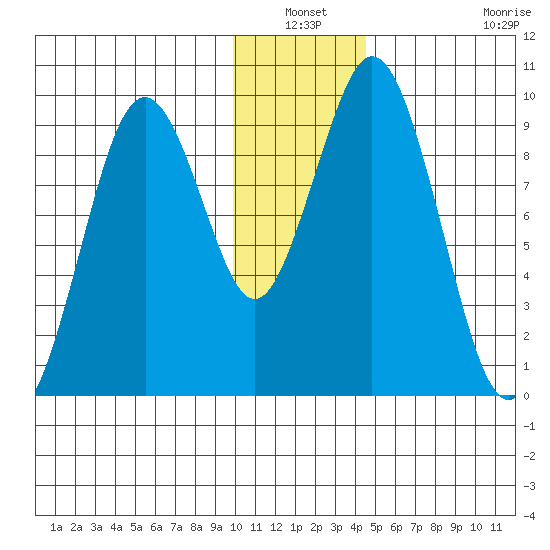 Seal Bay tide chart for Sunday, January 3, 2021