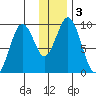 Seal Bay tide chart for Sunday, January 3, 2021
