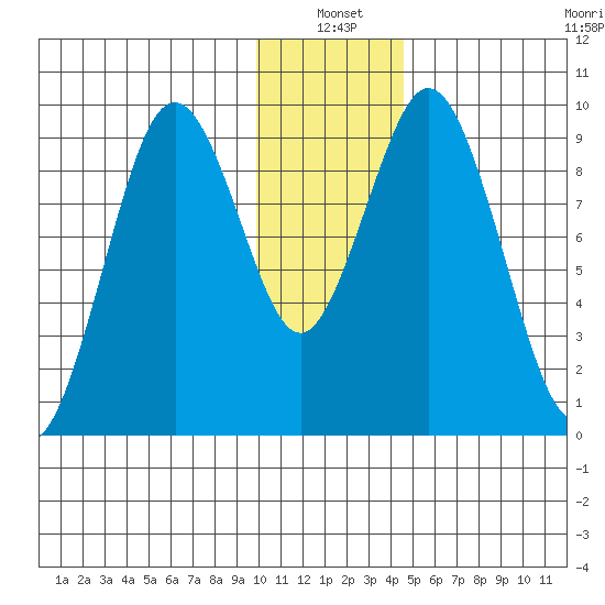 Seal Bay tide chart for Monday, January 4, 2021