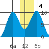 Seal Bay tide chart for Monday, January 4, 2021