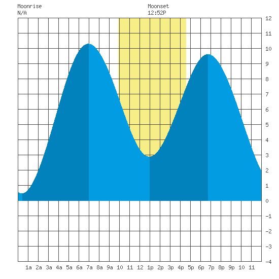 Seal Bay tide chart for Tuesday, January 5, 2021