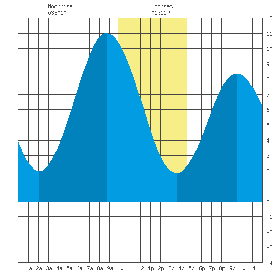 Seal Bay tide chart for Thursday, January 7, 2021