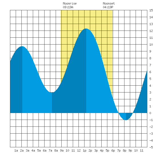 Seal Bay tide chart for Wednesday, February 10, 2021