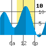 Seal Bay tide chart for Wednesday, February 10, 2021