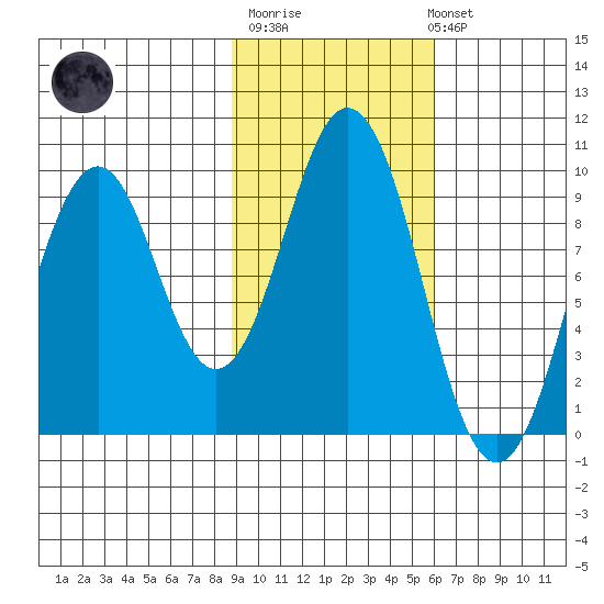Seal Bay tide chart for Thursday, February 11, 2021