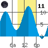 Seal Bay tide chart for Thursday, February 11, 2021