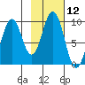 Seal Bay tide chart for Friday, February 12, 2021