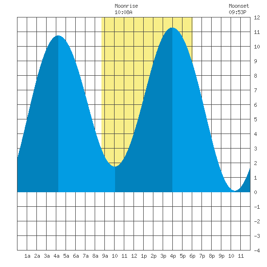 Seal Bay tide chart for Sunday, February 14, 2021