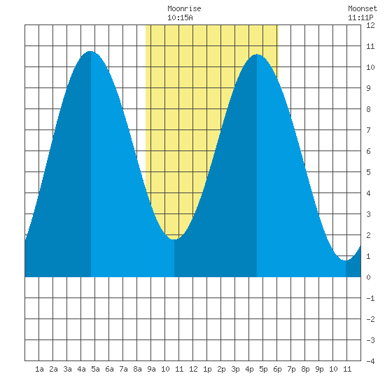 Seal Bay tide chart for Monday, February 15, 2021