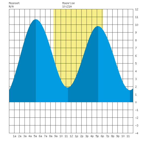 Seal Bay tide chart for Tuesday, February 16, 2021