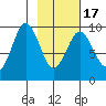 Seal Bay tide chart for Wednesday, February 17, 2021