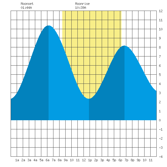 Seal Bay tide chart for Thursday, February 18, 2021