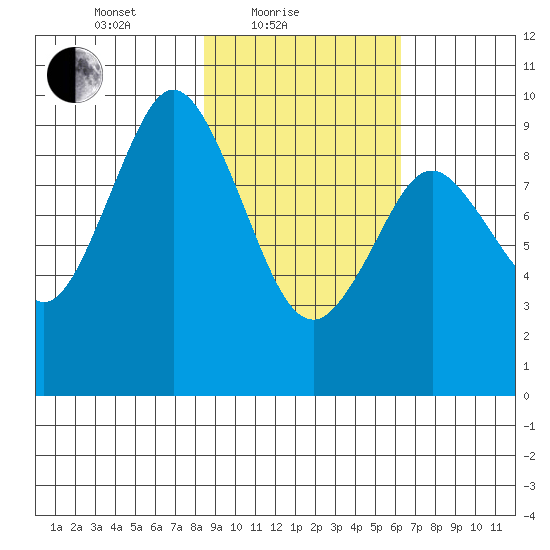 Seal Bay tide chart for Friday, February 19, 2021