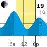 Seal Bay tide chart for Friday, February 19, 2021