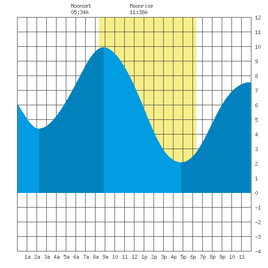 Seal Bay tide chart for Sunday, February 21, 2021