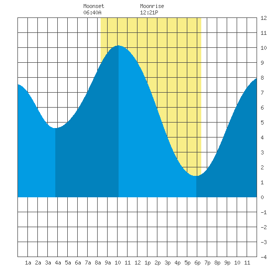 Seal Bay tide chart for Monday, February 22, 2021